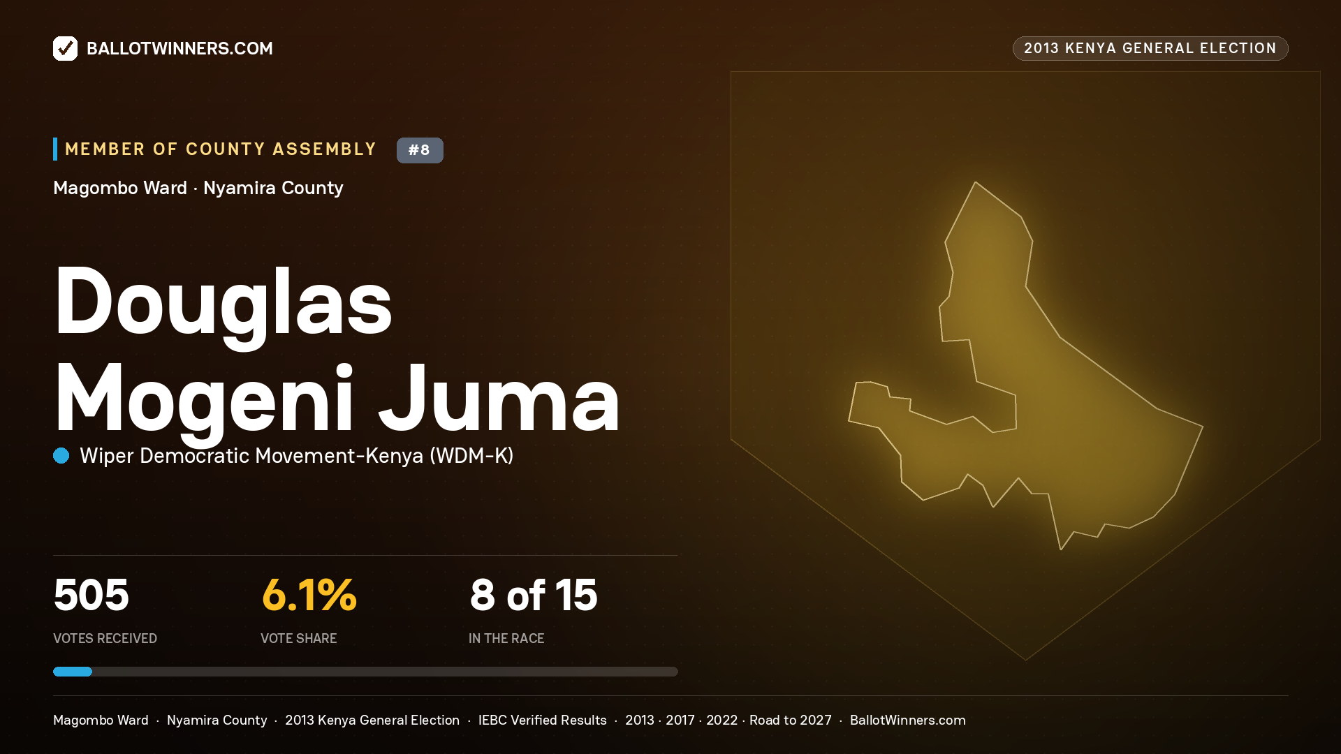 DOUGLAS MOGENI   JUMA, contested Member of County Assembly for MAGOMBO, 505 votes, 2013 Kenya general election.
