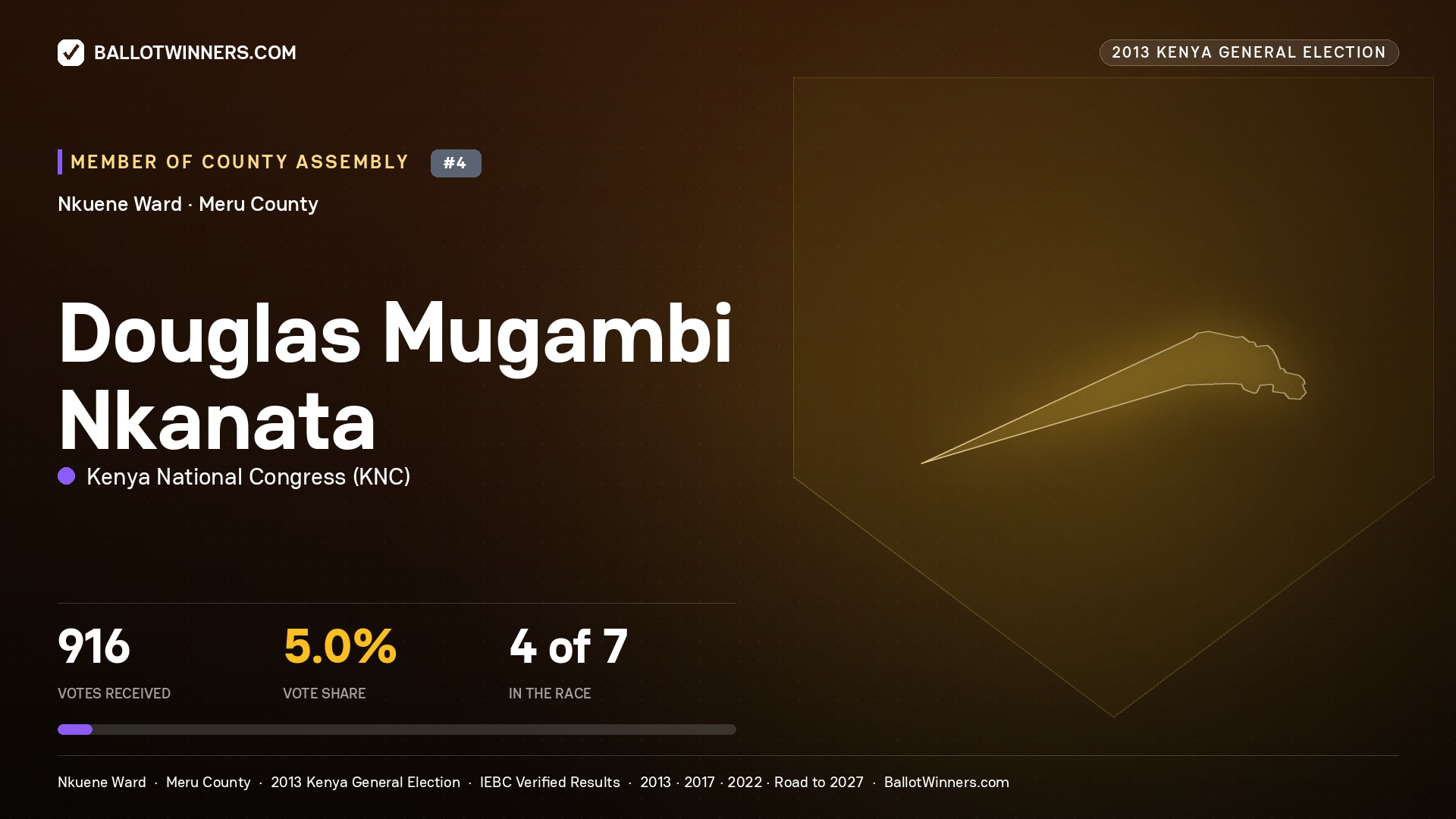 DOUGLAS MUGAMBI
NKANATA, contested Member of County Assembly for NKUENE, 916 votes, 2013 Kenya general election.