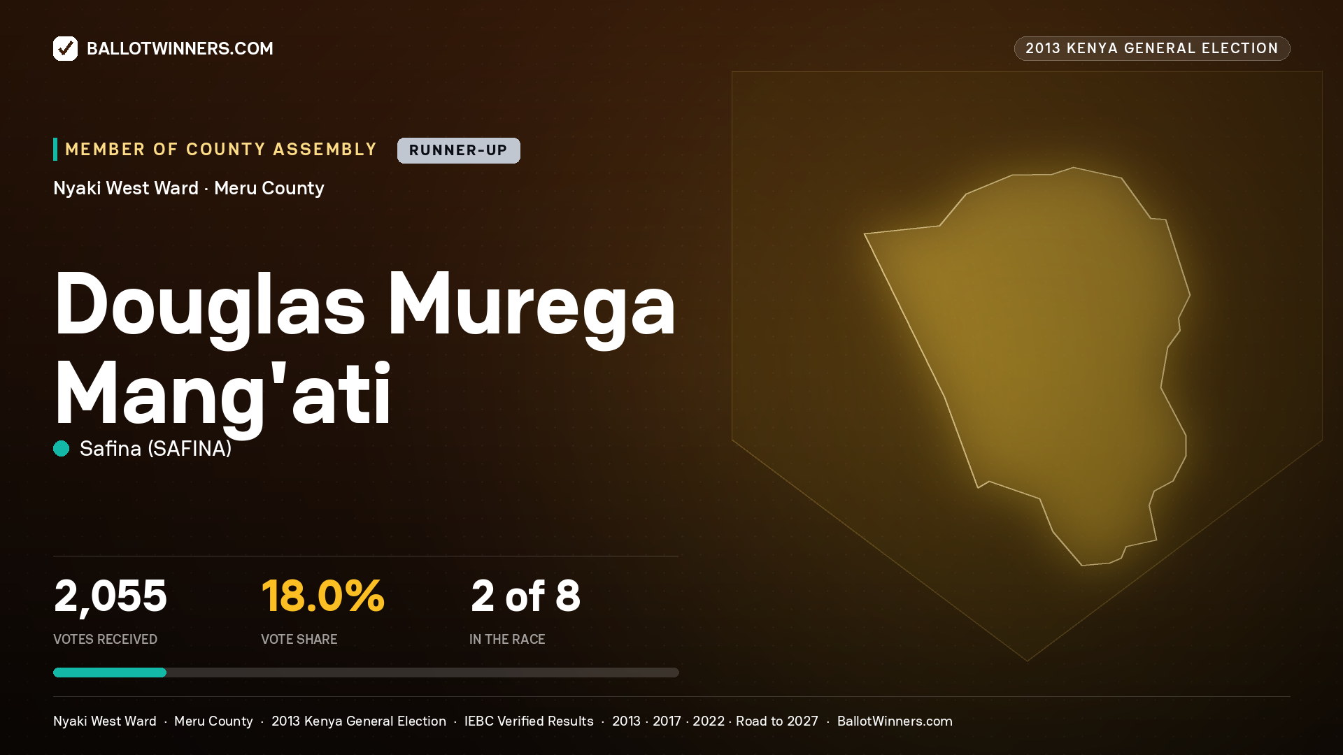 DOUGLAS MUREGA MANG'ATI, contested Member of County Assembly for NYAKI WEST, 2,055 votes, 2013 Kenya general election.