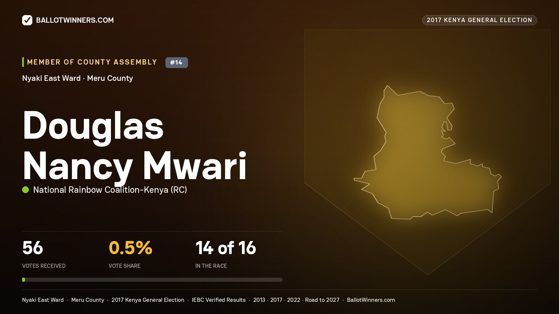 DOUGLAS NANCY MWARI, NATIONAL RAINBOW COALITION- KENYA, contested Member of County Assembly for NYAKI EAST, 56 votes, 2017 Kenya general election.