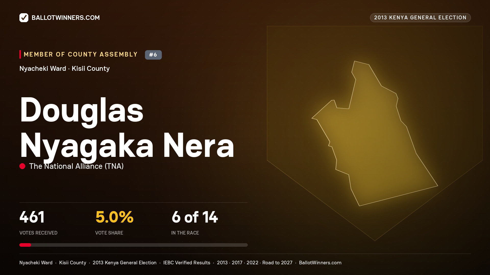 DOUGLAS NYAGAKA NERA, contested Member of County Assembly for NYACHEKI, 461 votes, 2013 Kenya general election.