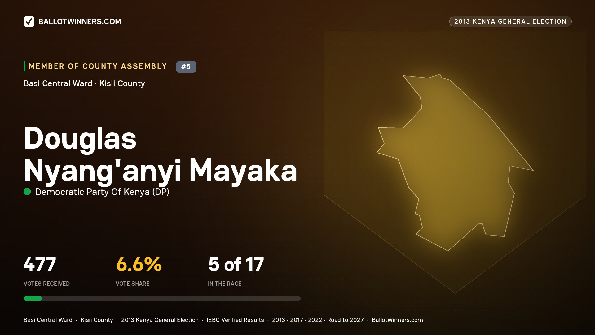 DOUGLAS NYANG’ANYI
MAYAKA, contested Member of County Assembly for BASI CENTRAL, 477 votes, 2013 Kenya general election.
