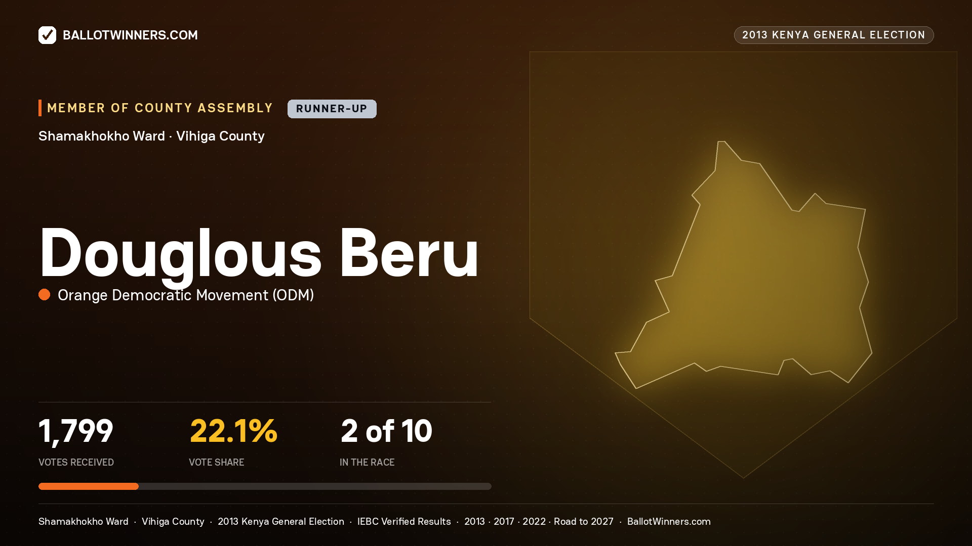 DOUGLOUS BERU, contested Member of County Assembly for SHAMAKHOKHO, 1,799 votes, 2013 Kenya general election.