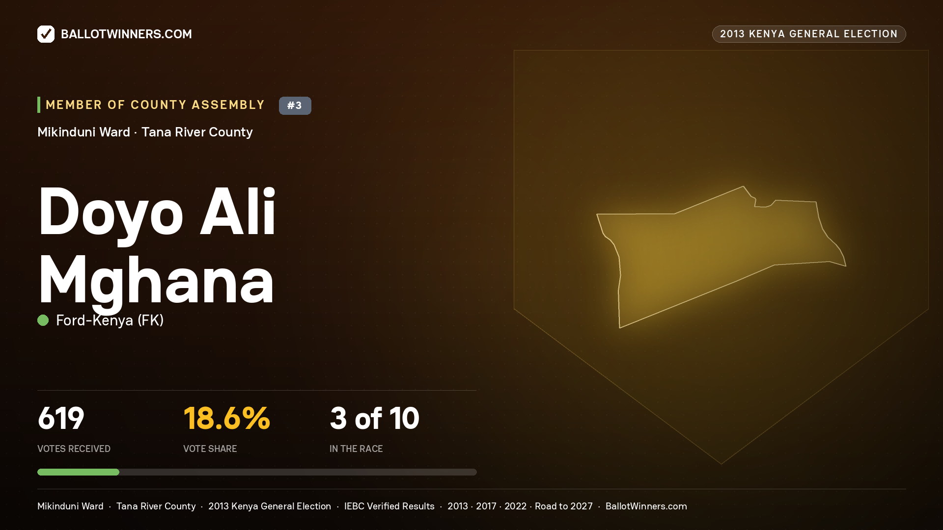 DOYO ALI MGHANA, contested Member of County Assembly for MIKINDUNI, 619 votes, 2013 Kenya general election.