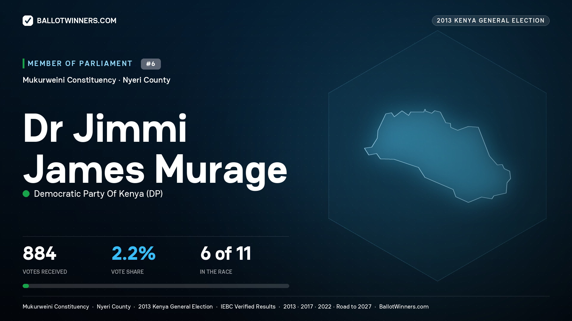 DR JIMMI JAMES MURAGE, contested Member of Parliament for MUKURWEINI, 884 votes, 2013 Kenya general election.