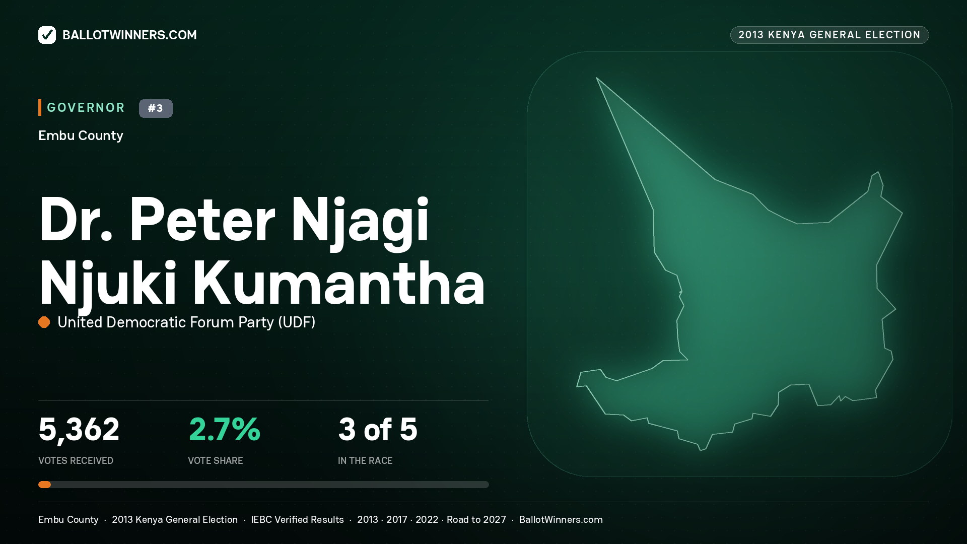 DR. PETER NJAGI NJUKI KUMANTHA, UNITED DEMOCRATIC FORUM PARTY, contested Governor for EMBU, 5,362 votes, 2013 Kenya general election.