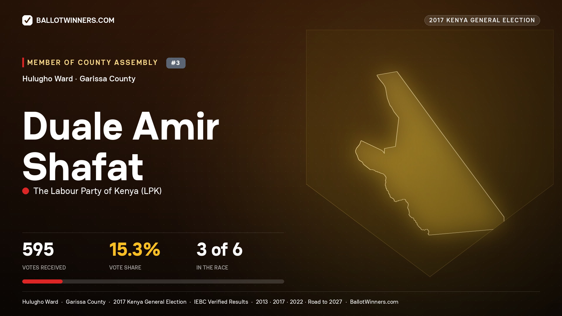 DUALE AMIR  SHAFAT, THE LABOUR PARTY OF KENYA, contested Member of County Assembly for HULUGHO, 595 votes, 2017 Kenya general election.