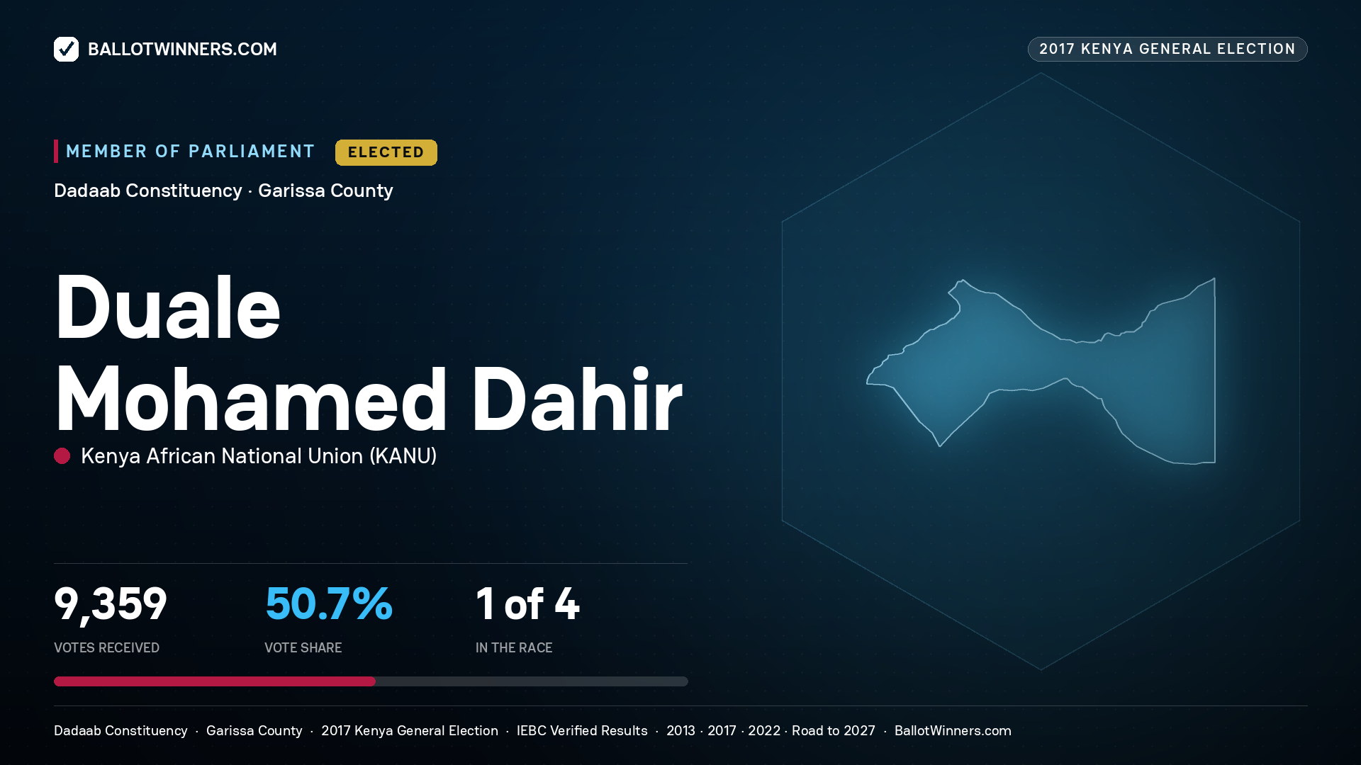 DUALE MOHAMED DAHIR, KENYA AFRICAN NATIONAL UNION, elected Member of Parliament for DADAAB, 9,359 votes, 2017 Kenya general election.