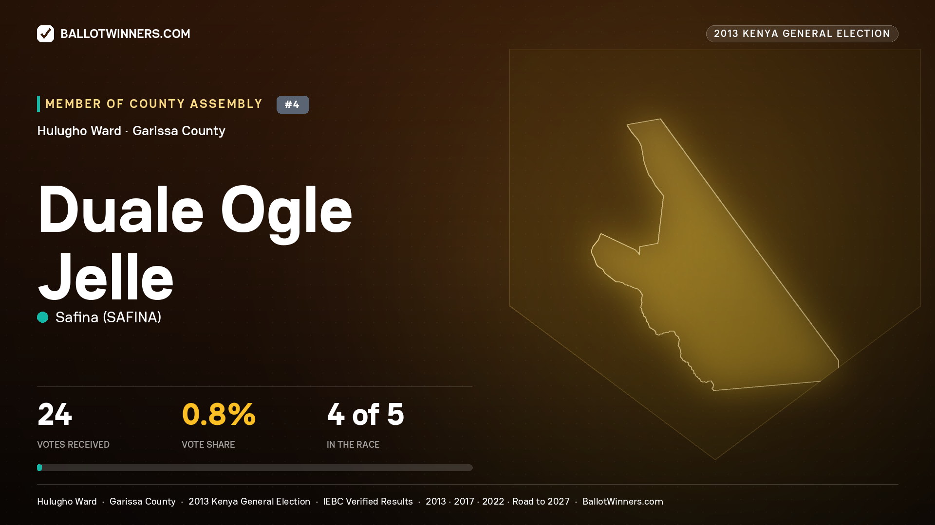DUALE  OGLE JELLE, contested Member of County Assembly for HULUGHO, 24 votes, 2013 Kenya general election.