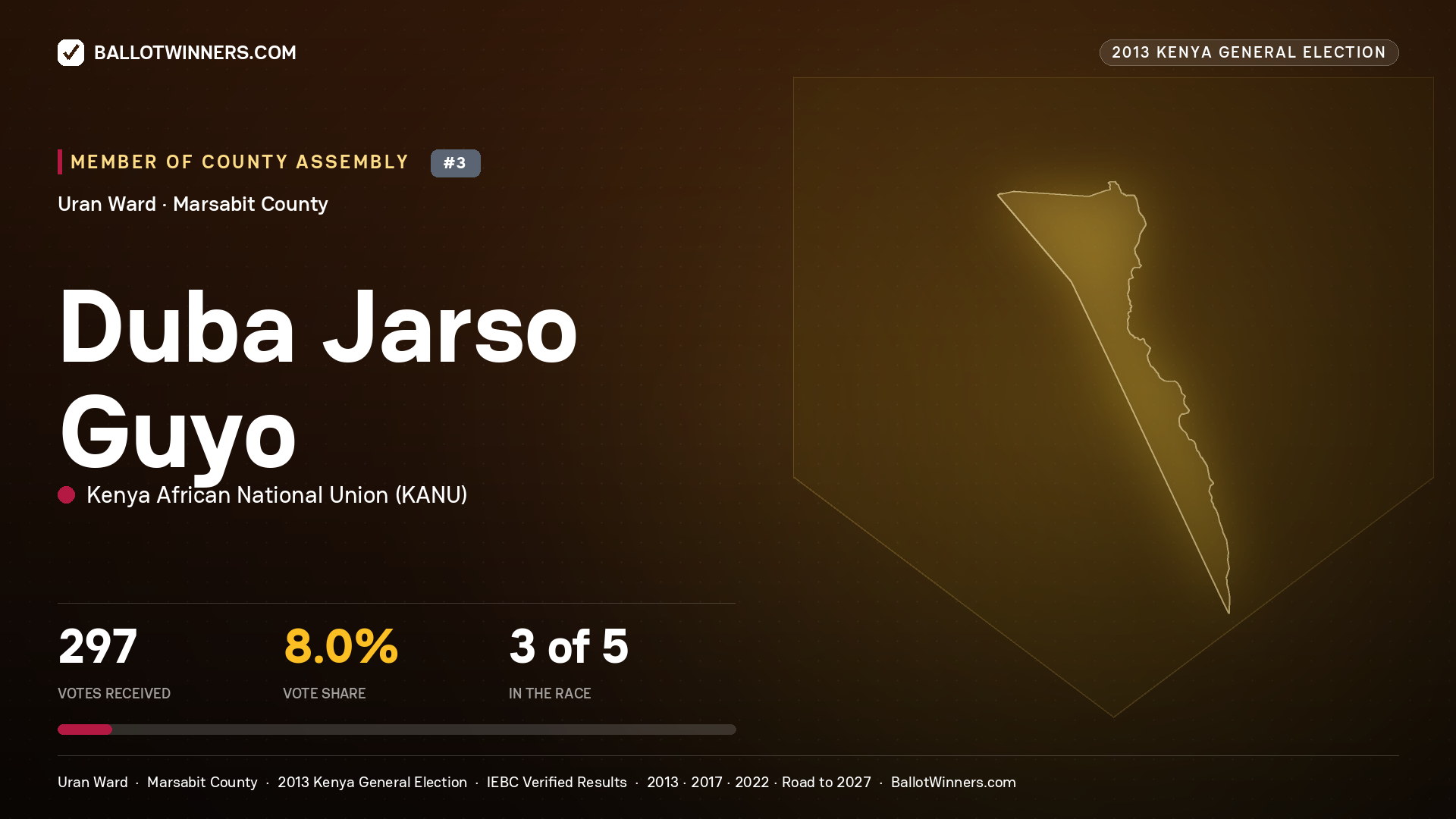 DUBA JARSO GUYO, contested Member of County Assembly for URAN, 297 votes, 2013 Kenya general election.
