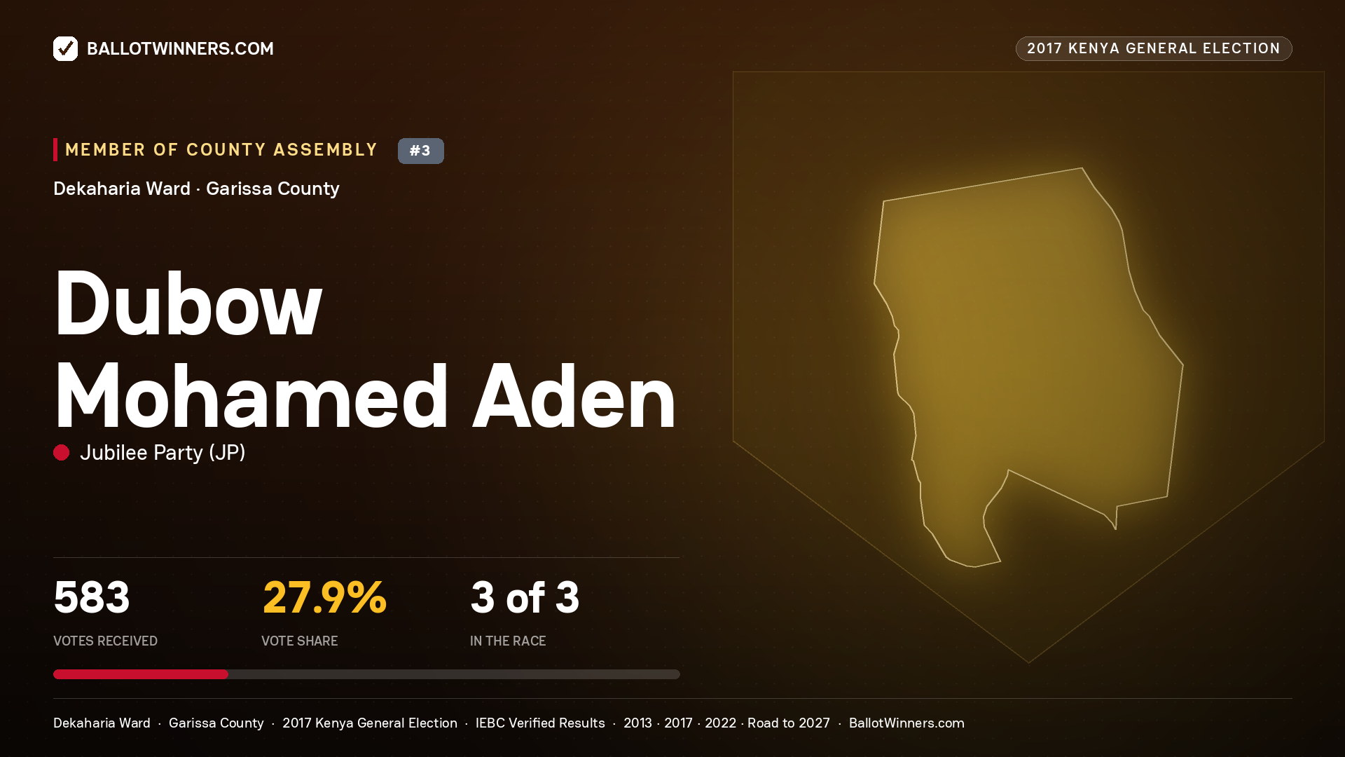 DUBOW MOHAMED ADEN, JUBILEE PARTY, contested Member of County Assembly for DEKAHARIA, 583 votes, 2017 Kenya general election.