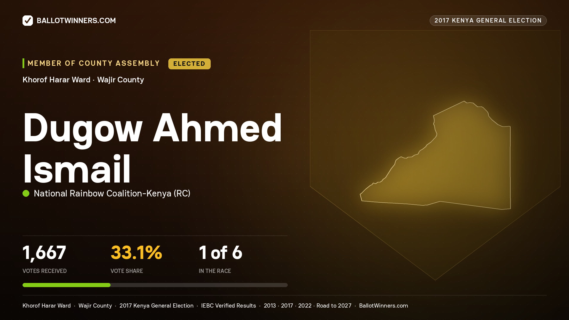 DUGOW AHMED ISMAIL, NATIONAL RAINBOW COALITION- KENYA, elected Member of County Assembly for KHOROF HARAR, 1,667 votes, 2017 Kenya general election.