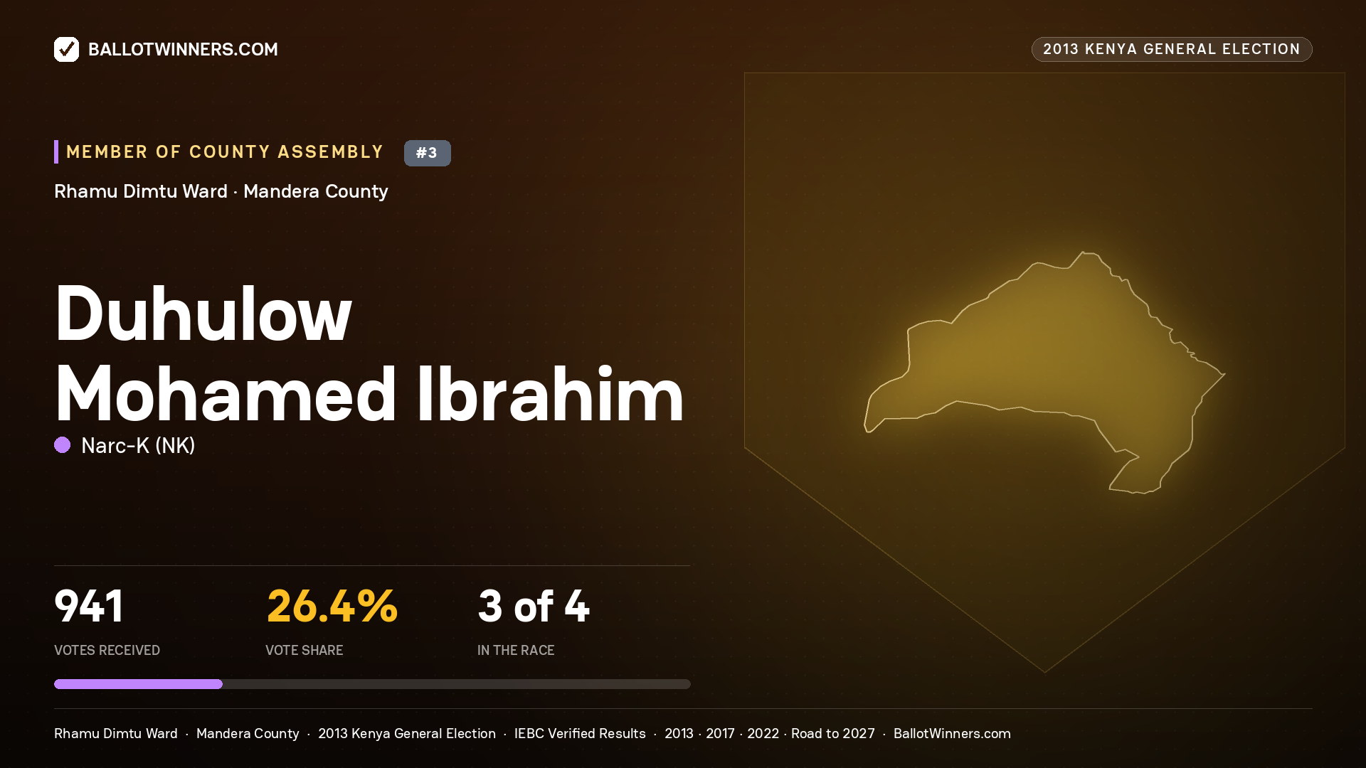 DUHULOW MOHAMED
IBRAHIM, contested Member of County Assembly for RHAMU DIMTU, 941 votes, 2013 Kenya general election.