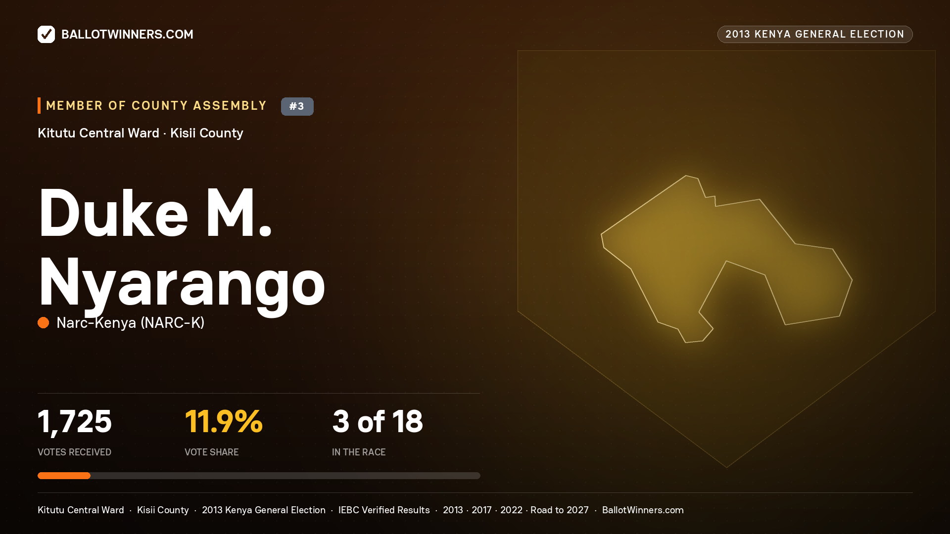 DUKE M. NYARANGO, contested Member of County Assembly for KITUTU CENTRAL, 1,725 votes, 2013 Kenya general election.