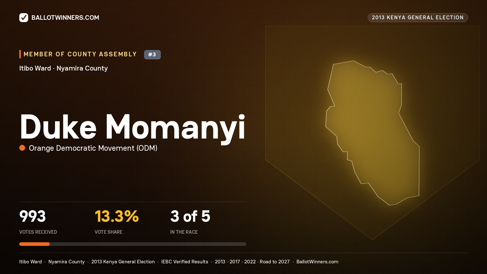 DUKE MOMANYI, contested Member of County Assembly for ITIBO, 993 votes, 2013 Kenya general election.