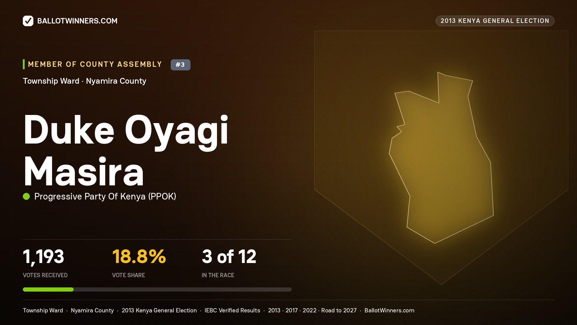 DUKE OYAGI MASIRA, contested Member of County Assembly for TOWNSHIP, 1,193 votes, 2013 Kenya general election.