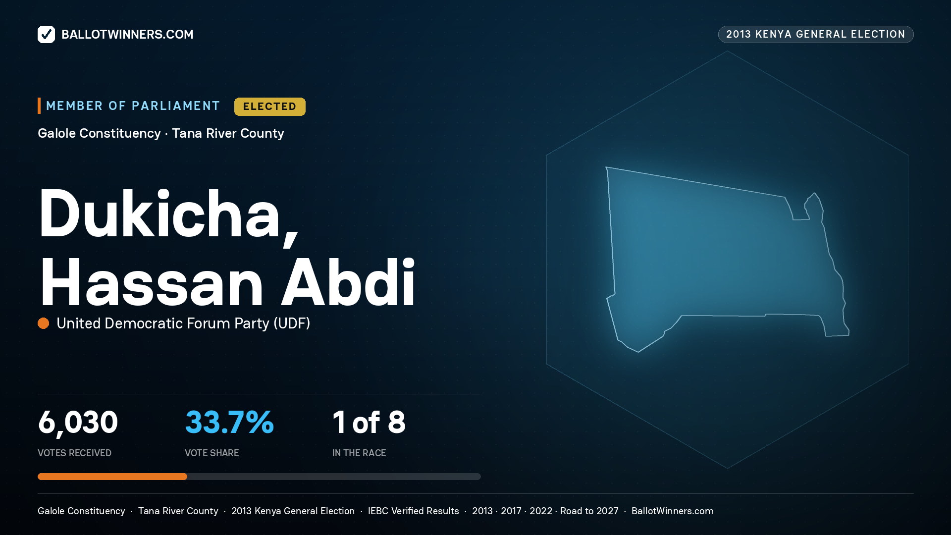 DUKICHA, HASSAN ABDI, elected Member of Parliament for GALOLE, 6,030 votes, 2013 Kenya general election.
