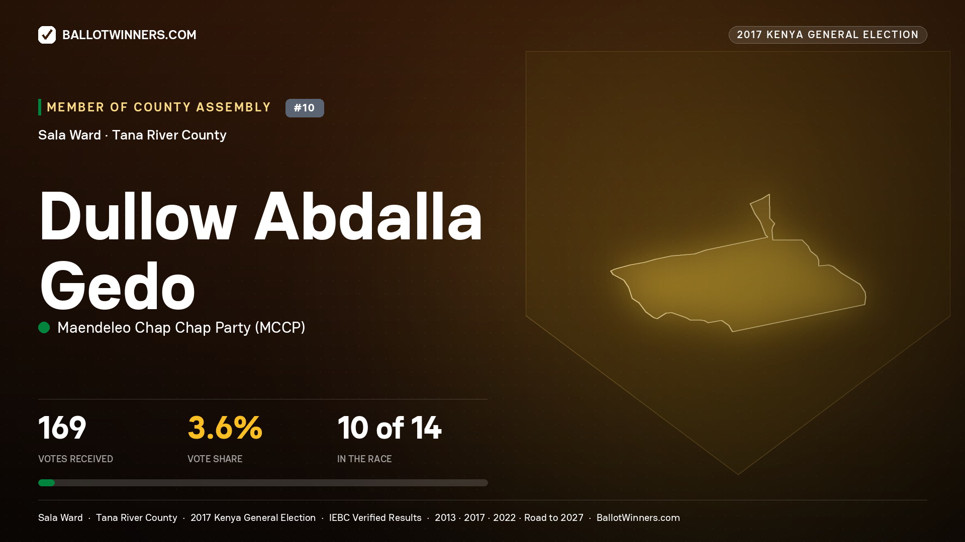 DULLOW ABDALLA GEDO, MAENDELEO CHAP CHAP PARTY, contested Member of County Assembly for SALA, 169 votes, 2017 Kenya general election.