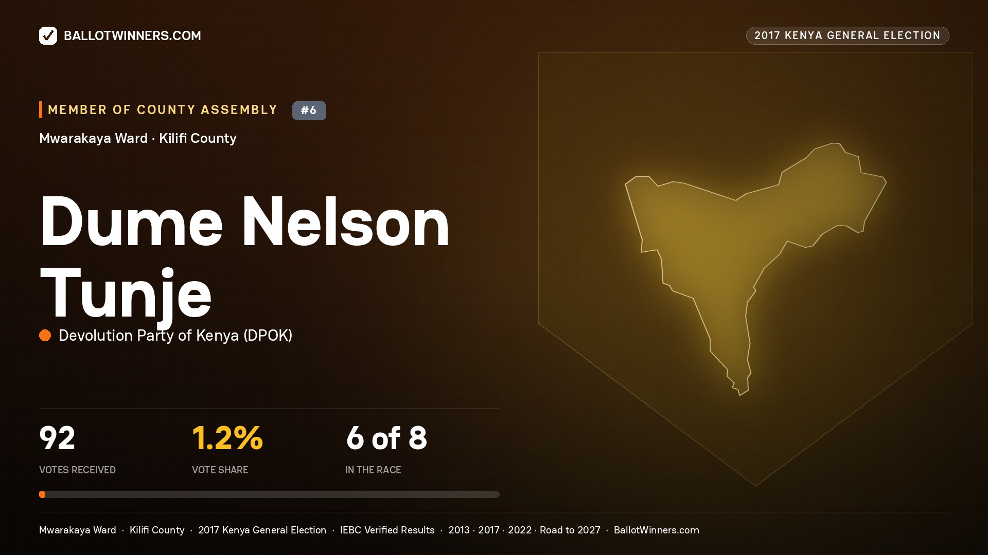 DUME NELSON TUNJE, DEVOLUTION PARTY OF KENYA, contested Member of County Assembly for MWARAKAYA, 92 votes, 2017 Kenya general election.