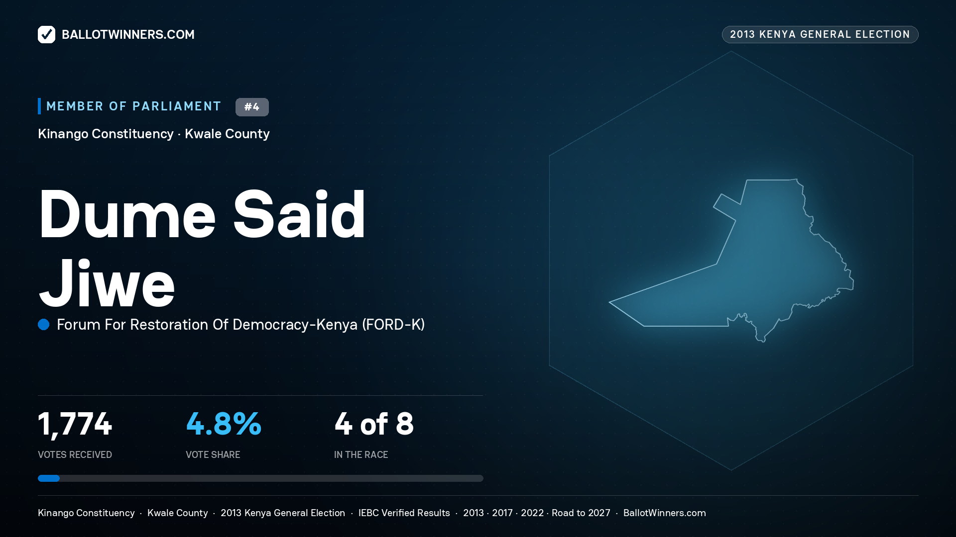 DUME SAID JIWE, contested Member of Parliament for KINANGO, 1,774 votes, 2013 Kenya general election.