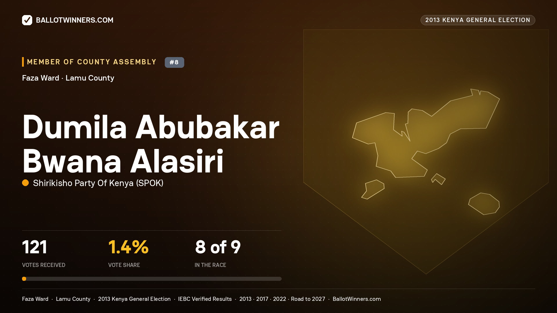 DUMILA ABUBAKAR BWANA
ALASIRI, contested Member of County Assembly for FAZA, 121 votes, 2013 Kenya general election.