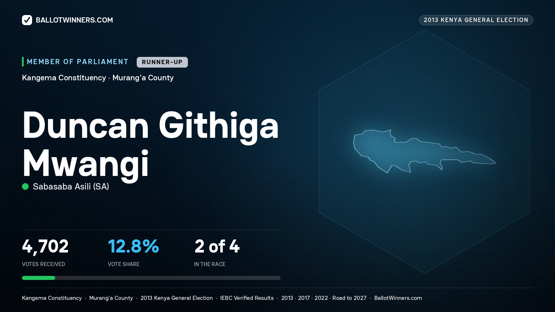 DUNCAN GITHIGA MWANGI, contested Member of Parliament for KANGEMA, 4,702 votes, 2013 Kenya general election.