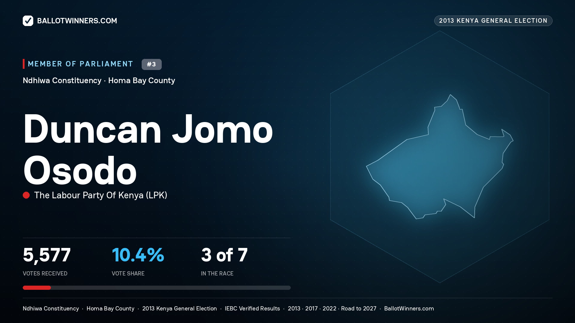 DUNCAN JOMO OSODO, contested Member of Parliament for NDHIWA, 5,577 votes, 2013 Kenya general election.