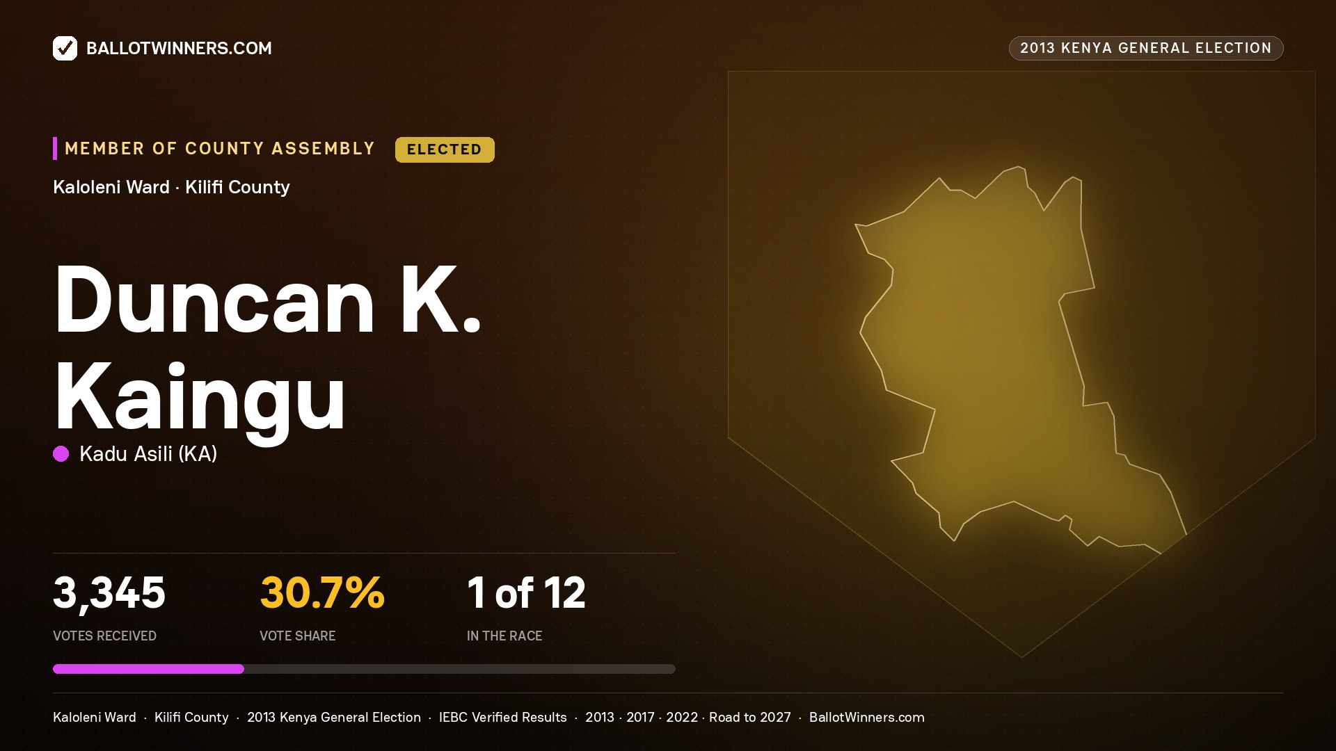 DUNCAN K. KAINGU, elected Member of County Assembly for KALOLENI, 3,345 votes, 2013 Kenya general election.