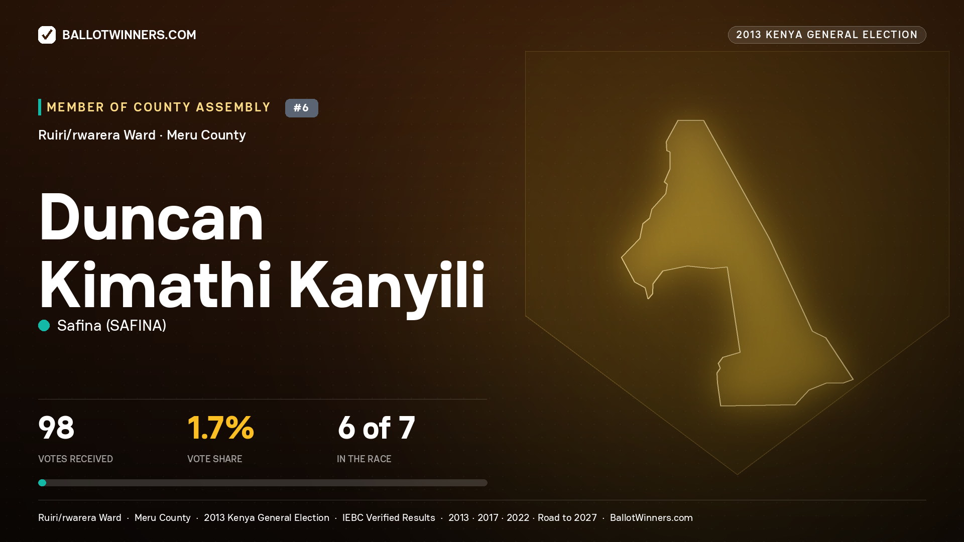 DUNCAN KIMATHI KANYILI, contested Member of County Assembly for RUIRI/RWARERA, 98 votes, 2013 Kenya general election.