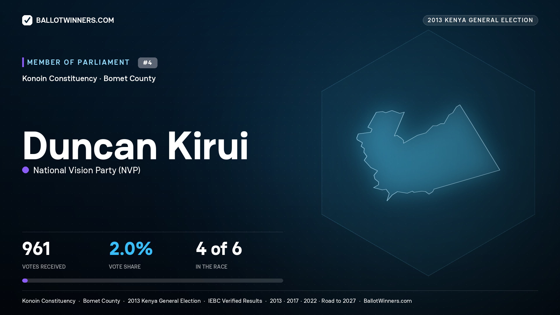 DUNCAN KIRUI, contested Member of Parliament for KONOIN, 961 votes, 2013 Kenya general election.