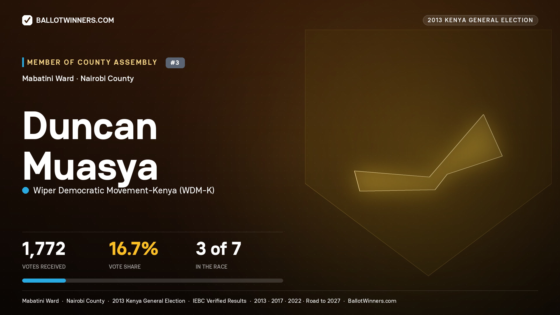 DUNCAN MUASYA, contested Member of County Assembly for MABATINI, 1,772 votes, 2013 Kenya general election.