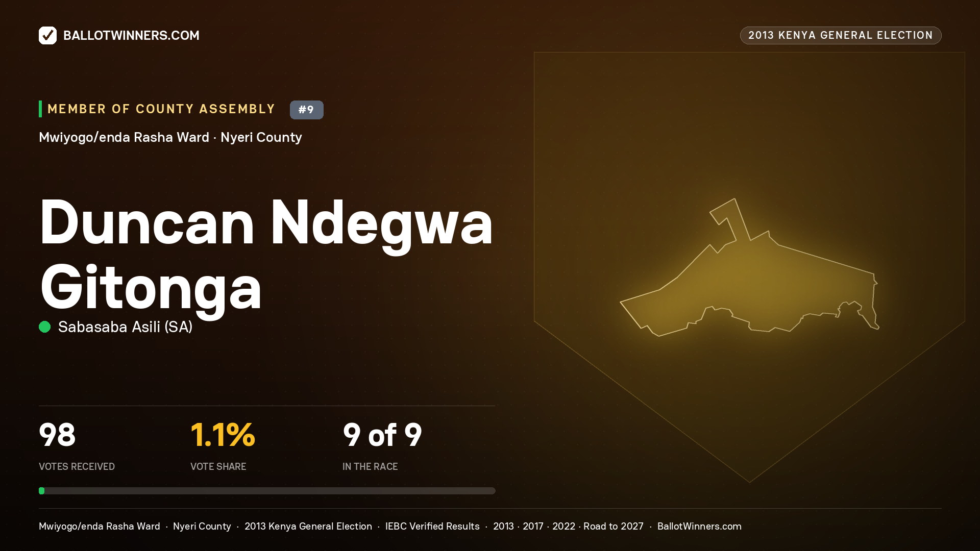 DUNCAN NDEGWA GITONGA, contested Member of County Assembly for MWIYOGO/ENDA RASHA, 98 votes, 2013 Kenya general election.
