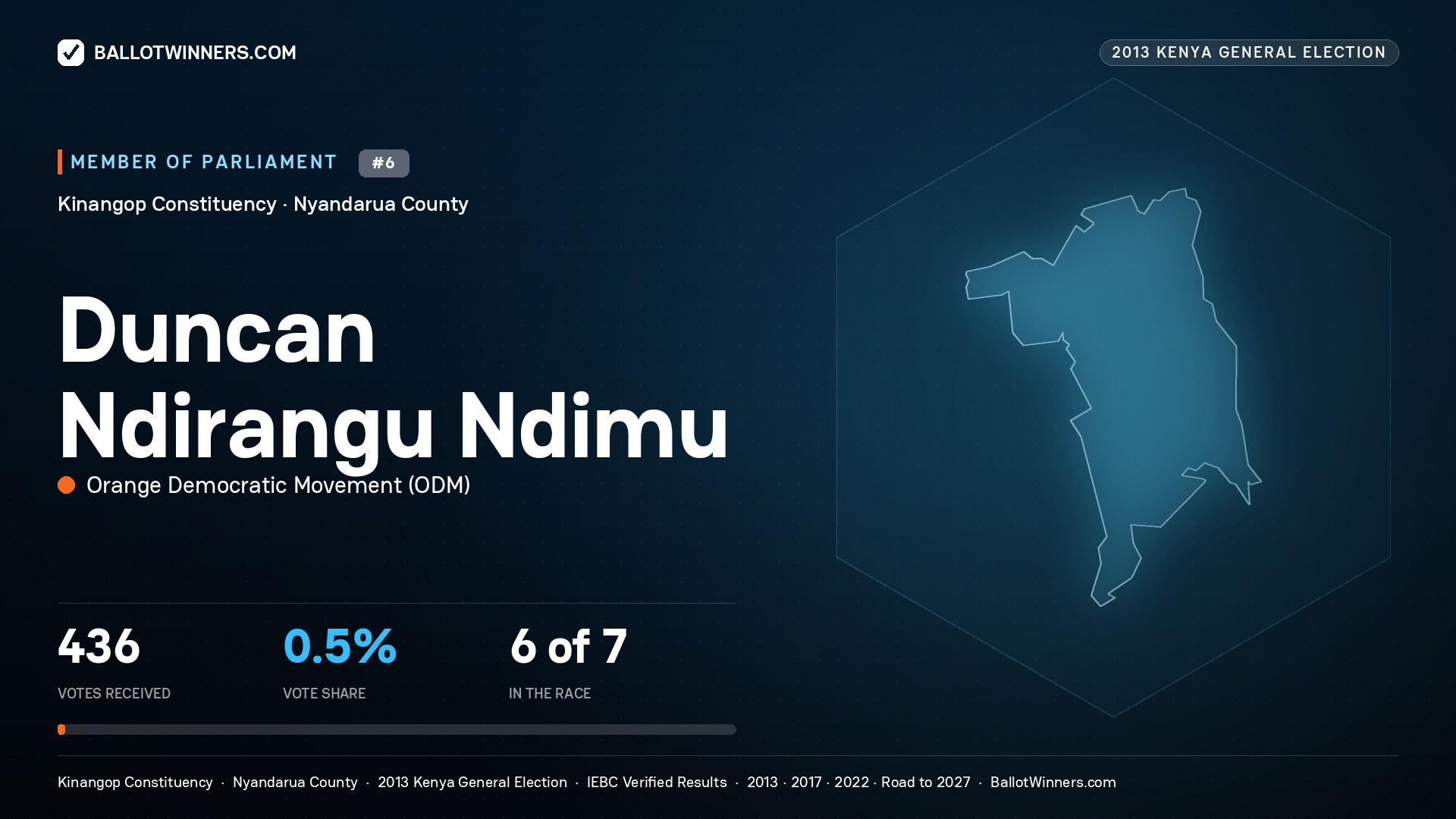 DUNCAN NDIRANGU NDIMU, contested Member of Parliament for KINANGOP, 436 votes, 2013 Kenya general election.