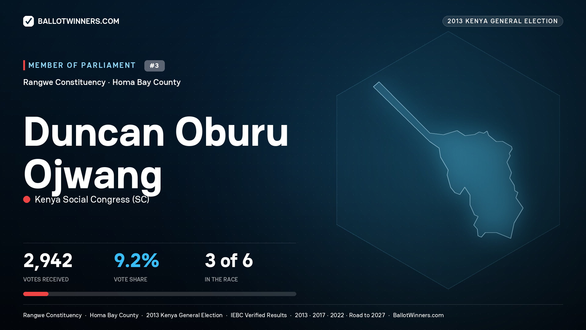 DUNCAN OBURU OJWANG, contested Member of Parliament for RANGWE, 2,942 votes, 2013 Kenya general election.