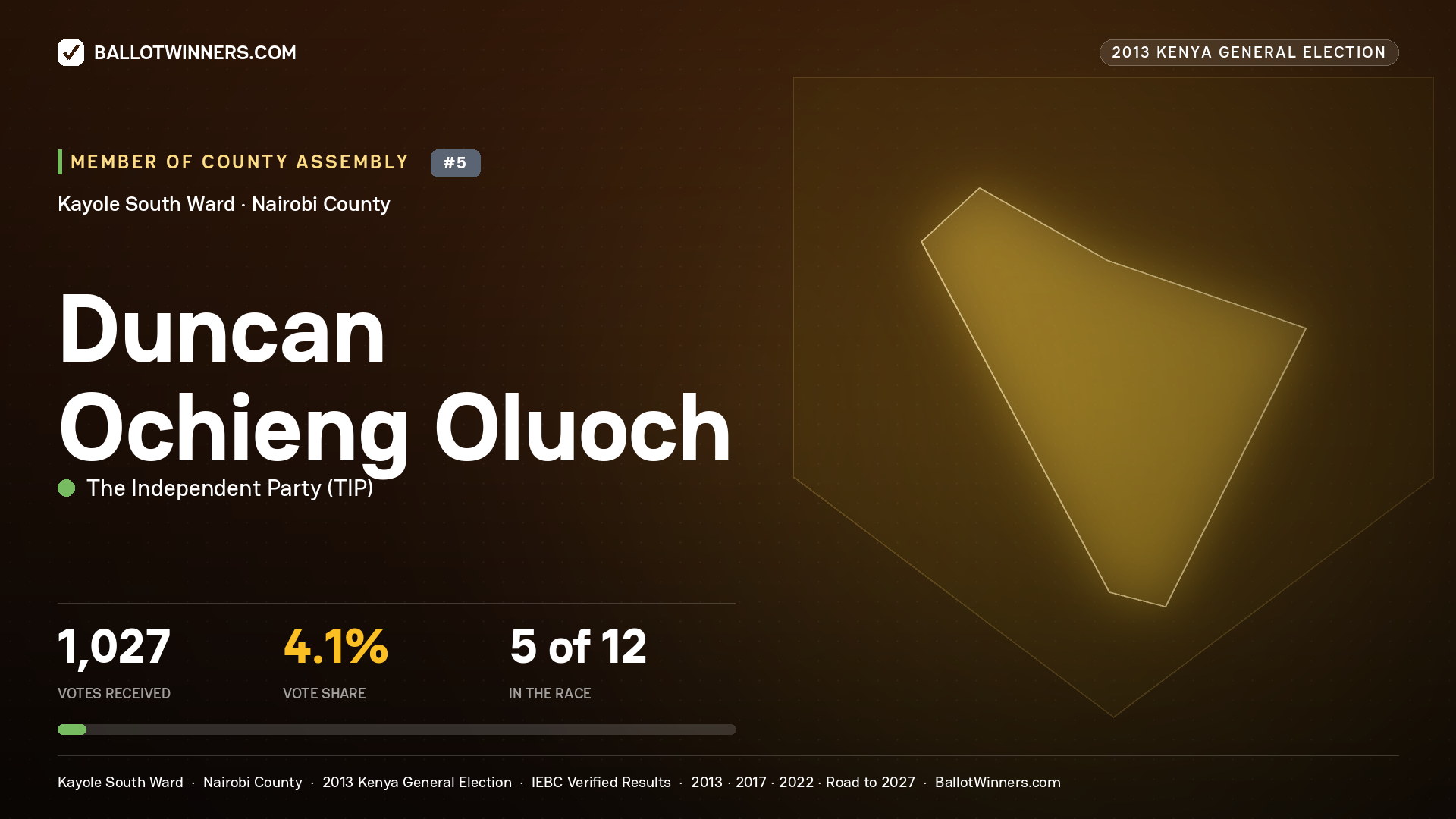 DUNCAN OCHIENG OLUOCH, contested Member of County Assembly for KAYOLE SOUTH, 1,027 votes, 2013 Kenya general election.