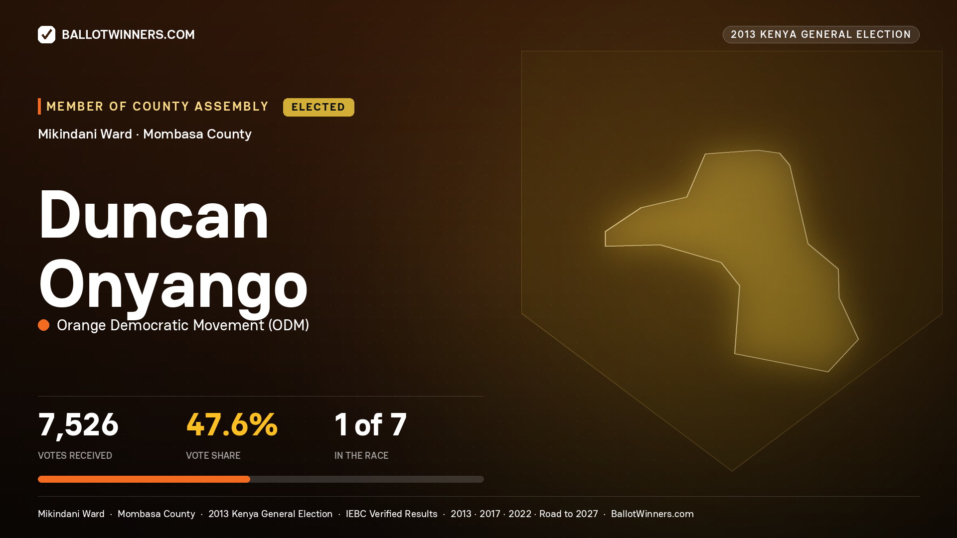 DUNCAN ONYANGO, elected Member of County Assembly for MIKINDANI, 7,526 votes, 2013 Kenya general election.