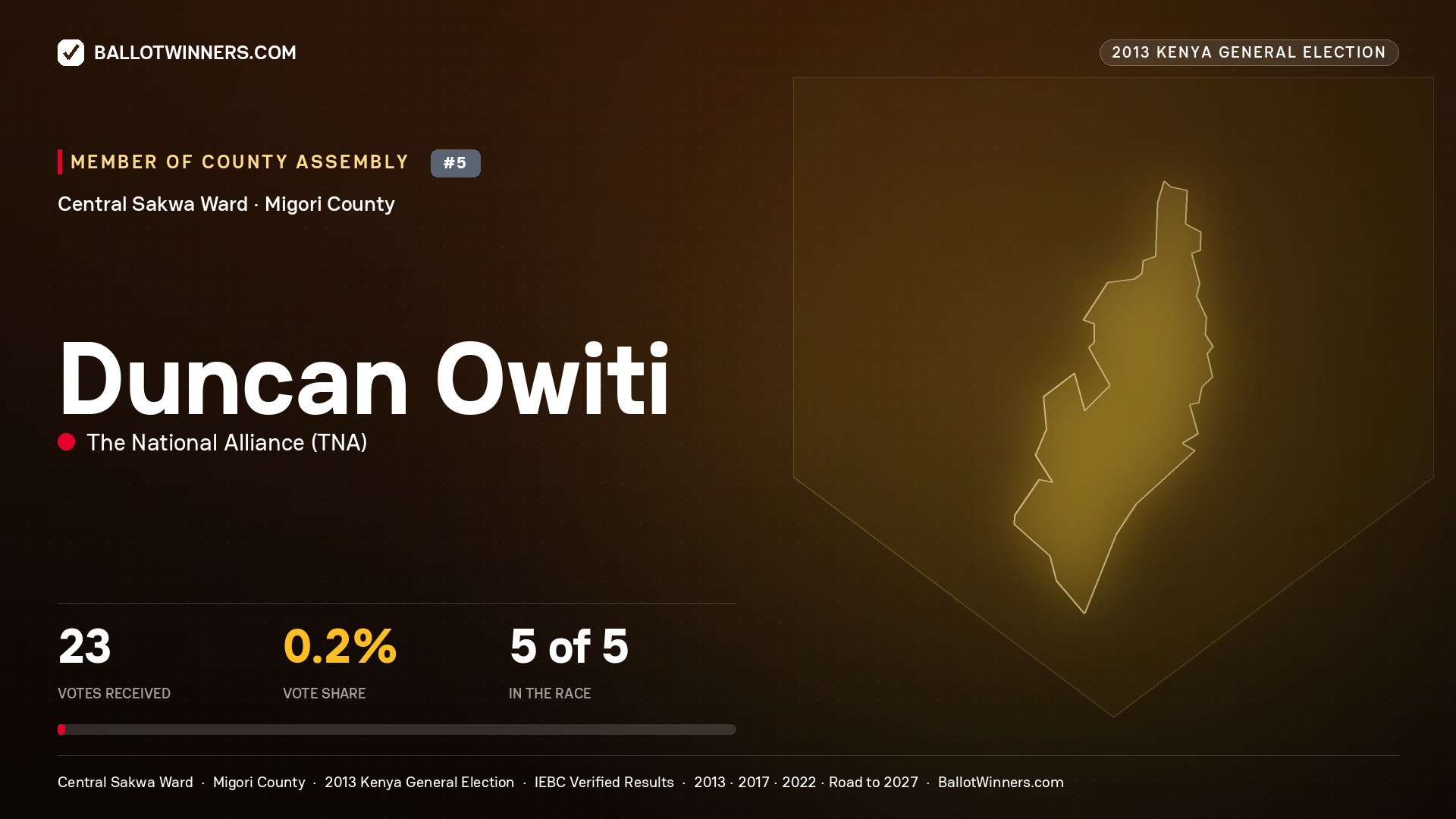 DUNCAN OWITI, contested Member of County Assembly for CENTRAL SAKWA, 23 votes, 2013 Kenya general election.