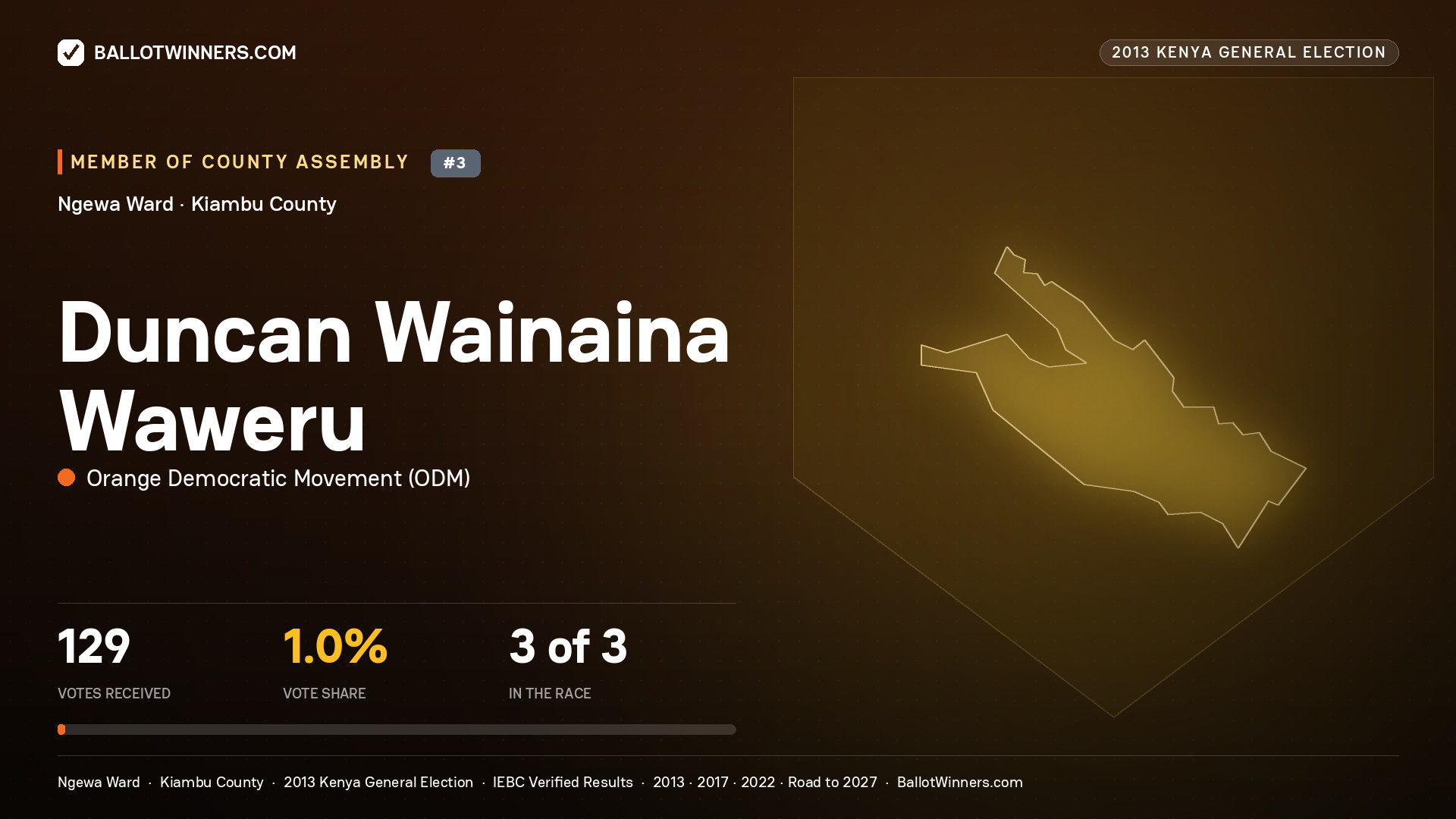 DUNCAN WAINAINA WAWERU, contested Member of County Assembly for NGEWA, 129 votes, 2013 Kenya general election.
