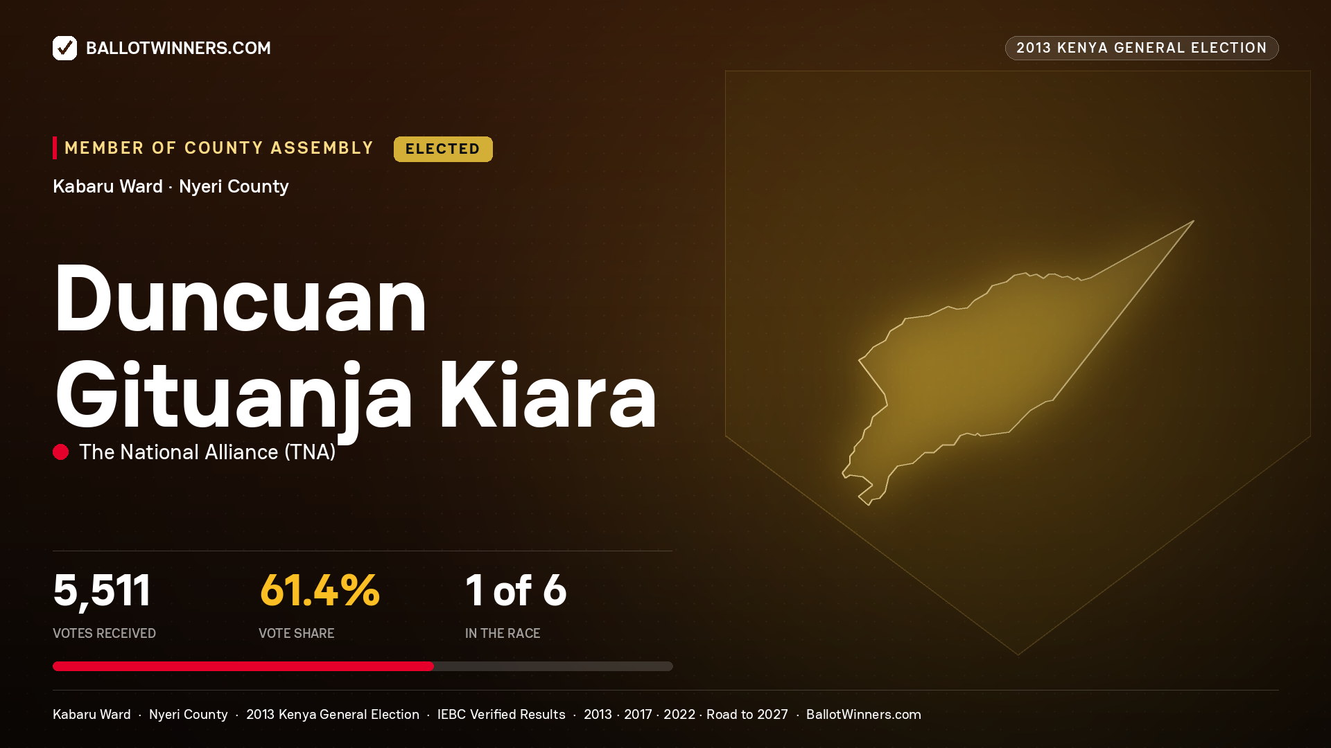 DUNCUAN GITUANJA KIARA, elected Member of County Assembly for KABARU, 5,511 votes, 2013 Kenya general election.