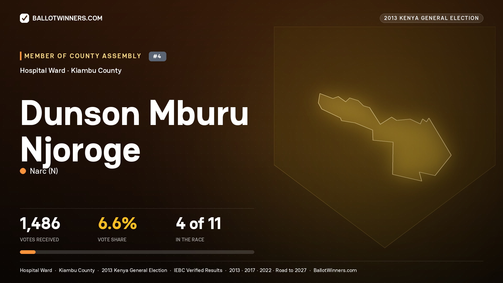 DUNSON MBURU NJOROGE, contested Member of County Assembly for HOSPITAL, 1,486 votes, 2013 Kenya general election.