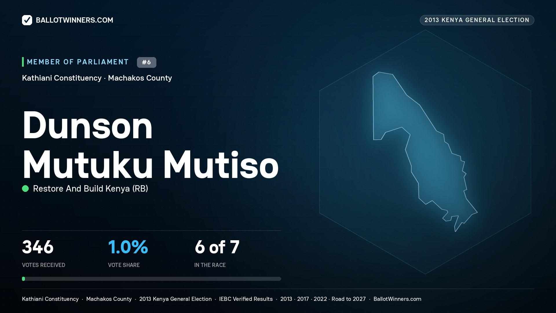 DUNSON MUTUKU MUTISO, contested Member of Parliament for KATHIANI, 346 votes, 2013 Kenya general election.