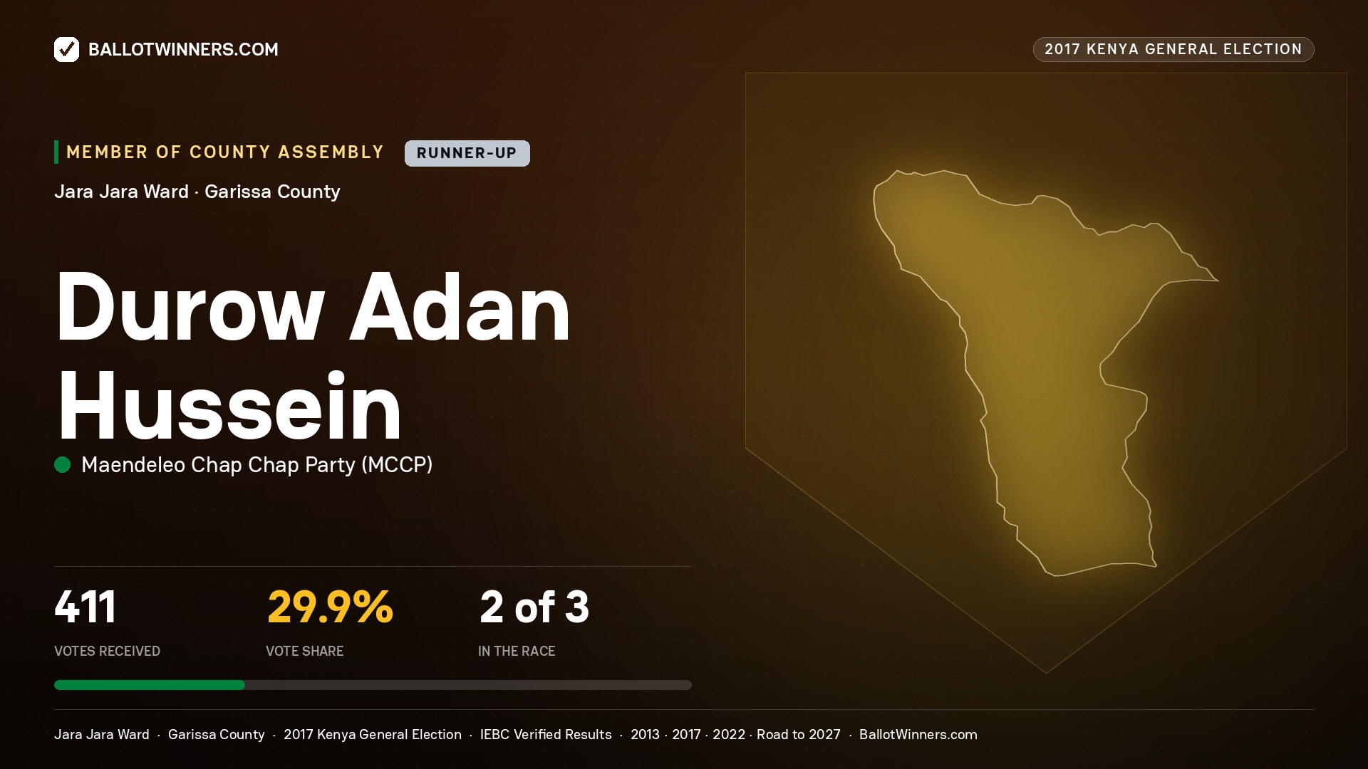 DUROW ADAN HUSSEIN, MAENDELEO CHAP CHAP PARTY, contested Member of County Assembly for JARA JARA, 411 votes, 2017 Kenya general election.