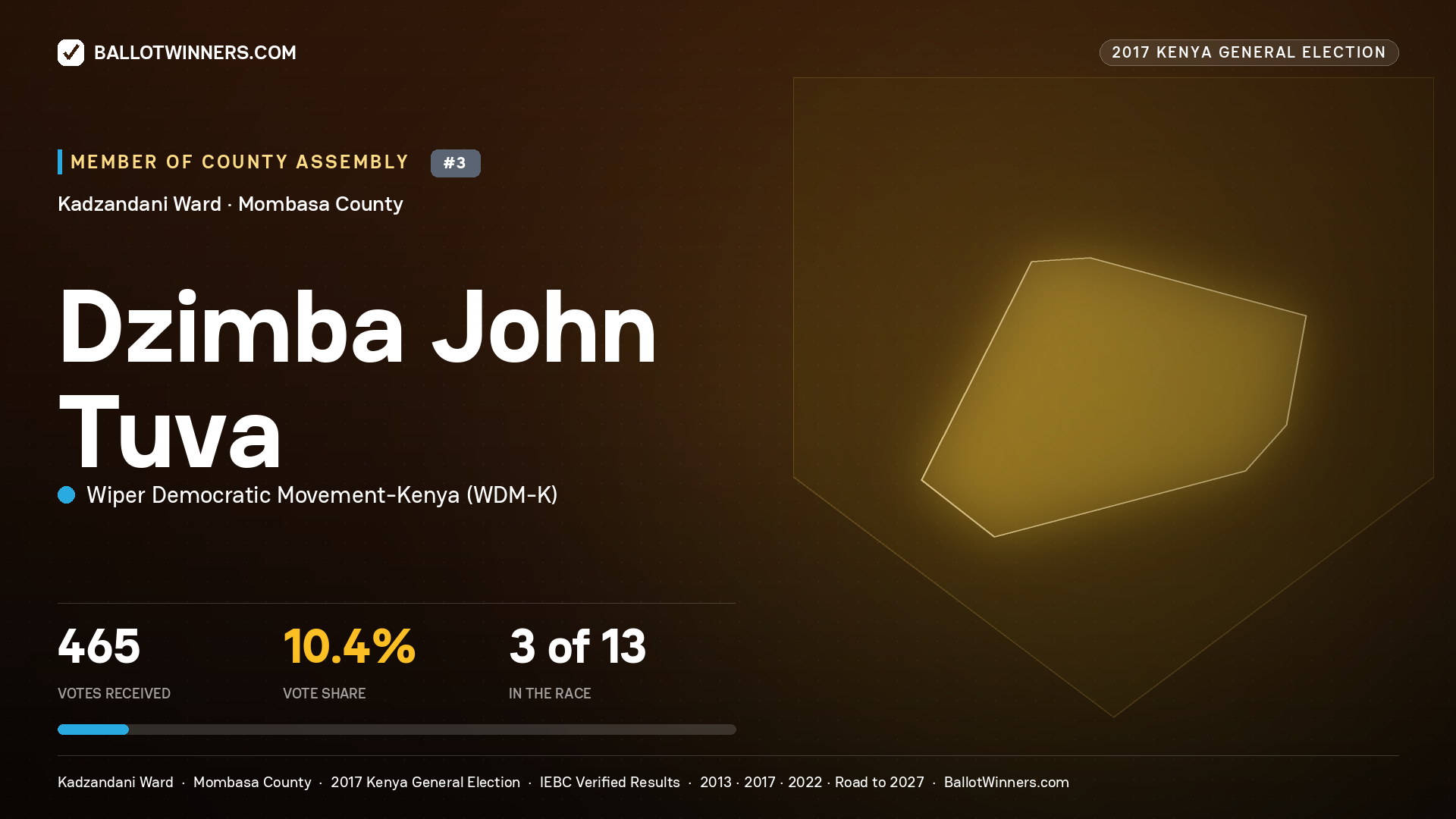 DZIMBA JOHN TUVA, WIPER DEMOCRATIC MOVEMENT-
KENYA, contested Member of County Assembly for KADZANDANI, 465 votes, 2017 Kenya general election.