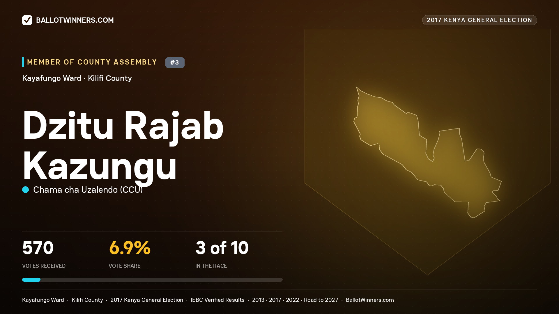 DZITU RAJAB KAZUNGU, CHAMA CHA UZALENDO, contested Member of County Assembly for KAYAFUNGO, 570 votes, 2017 Kenya general election.