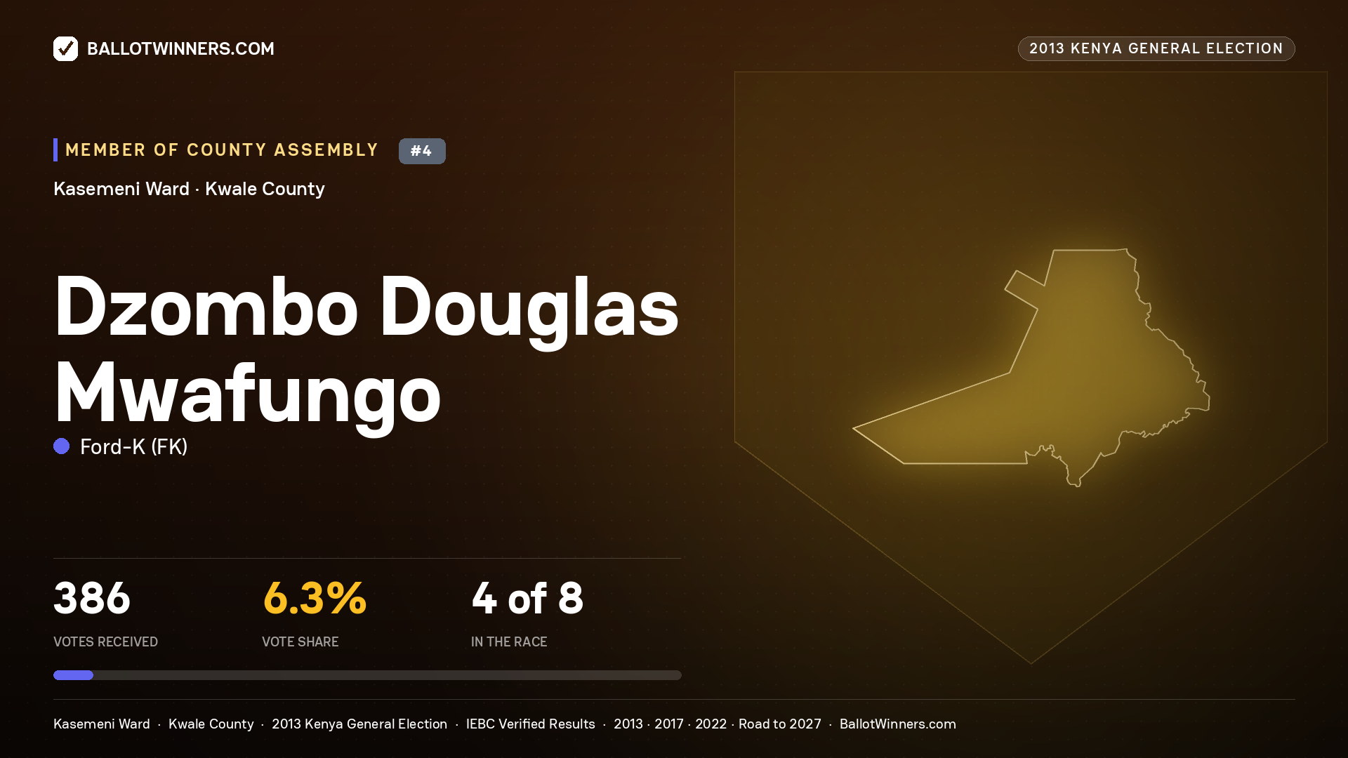 DZOMBO DOUGLAS
MWAFUNGO, contested Member of County Assembly for KASEMENI, 386 votes, 2013 Kenya general election.