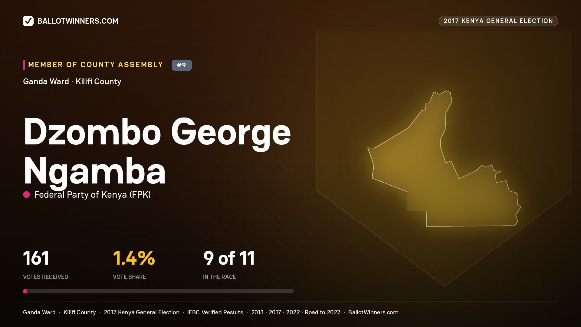 DZOMBO GEORGE NGAMBA, FEDERAL PARTY OF KENYA, contested Member of County Assembly for GANDA, 161 votes, 2017 Kenya general election.