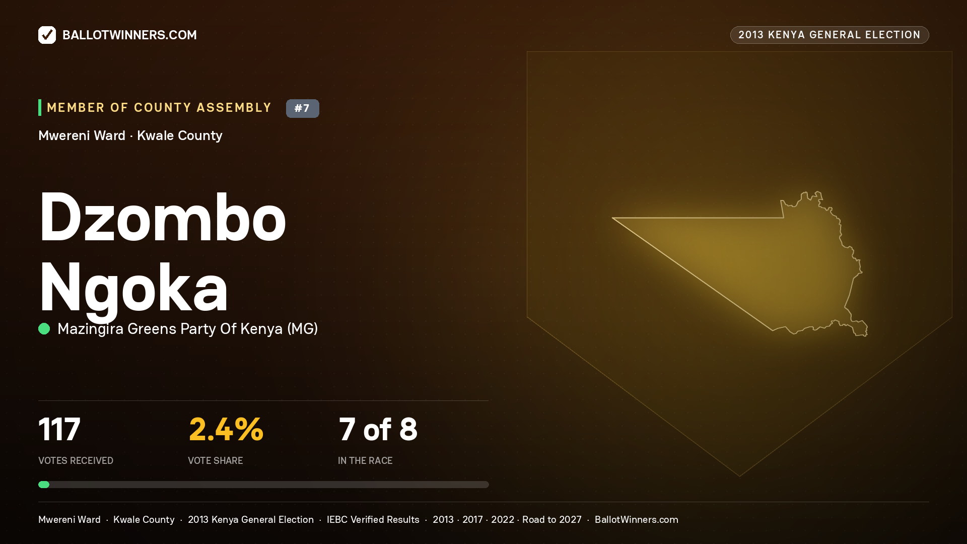 DZOMBO NGOKA, contested Member of County Assembly for MWERENI, 117 votes, 2013 Kenya general election.