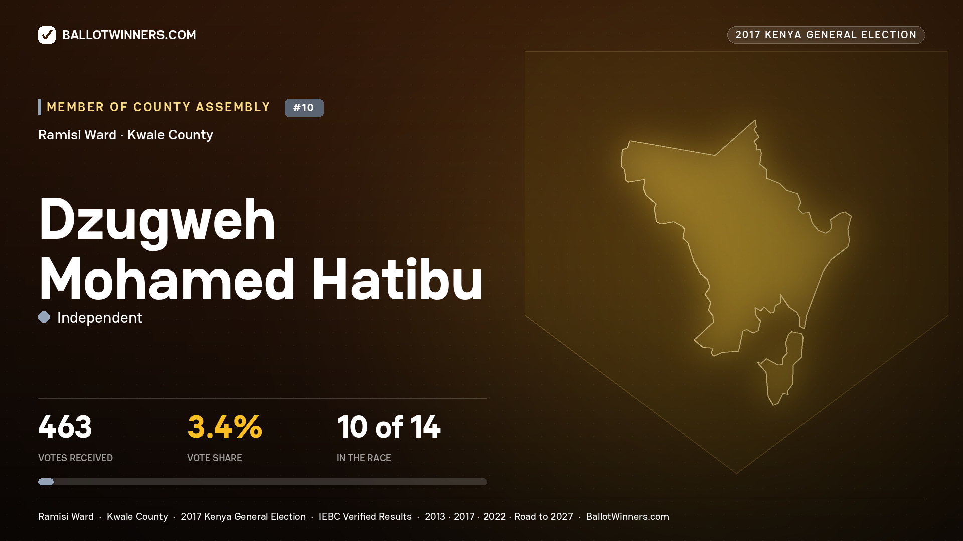 DZUGWEH MOHAMED HATIBU, INDEPENDENT, contested Member of County Assembly for RAMISI, 463 votes, 2017 Kenya general election.