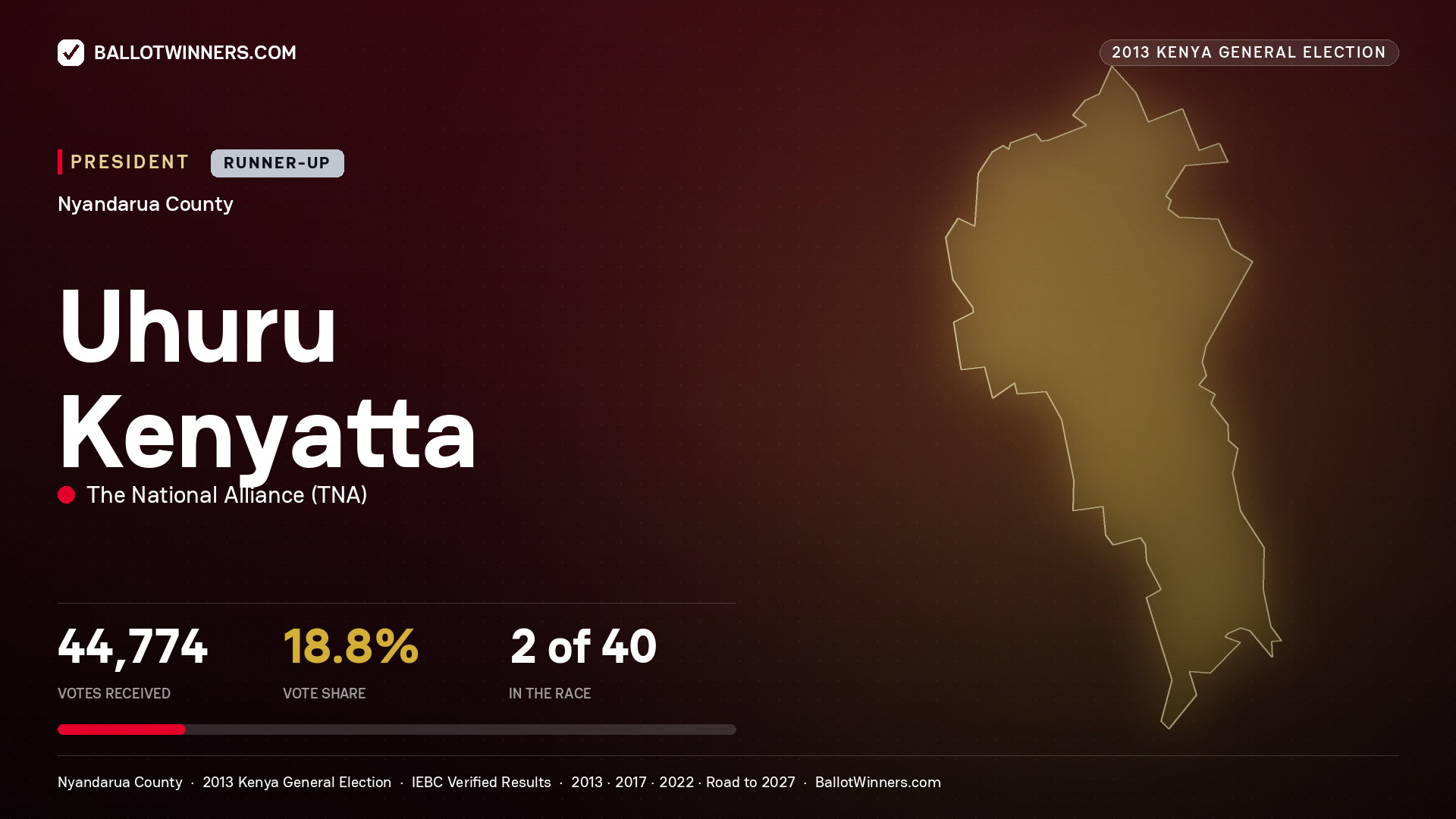 Uhuru Kenyatta, elected President for OL KALOU, 44,774 votes, 2013 Kenya general election.