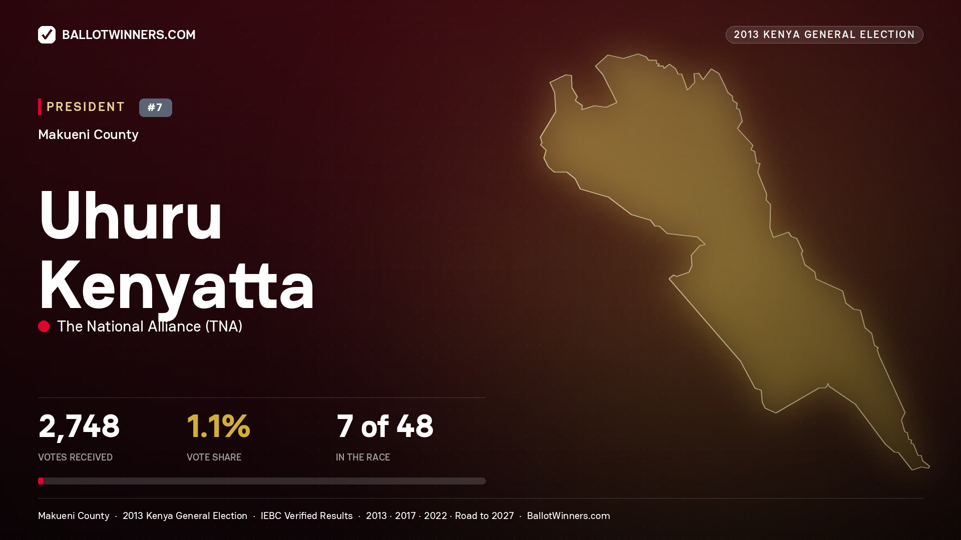 Uhuru Kenyatta, elected President for MAKUENI, 2,748 votes, 2013 Kenya general election.